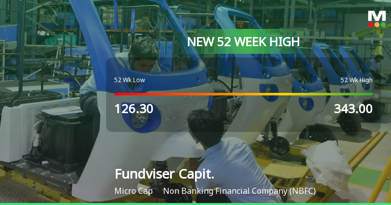 Broad-Based Technical Strength Lifts Fundviser Capital (India) Ltd to 52-Week High of Rs 443.5