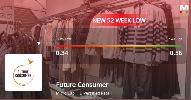 Future Consumer Ltd Falls to 52-Week Low of Rs 0.3 as Sell-Off Deepens
