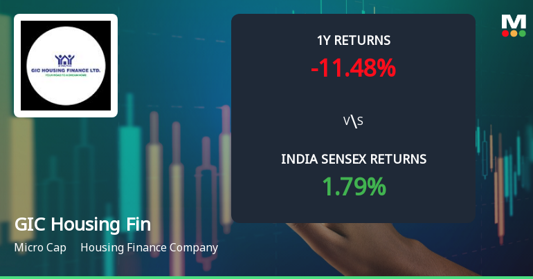 GIC Housing Finance Ltd Sees Mild Technical Improvement Amid Mixed Momentum