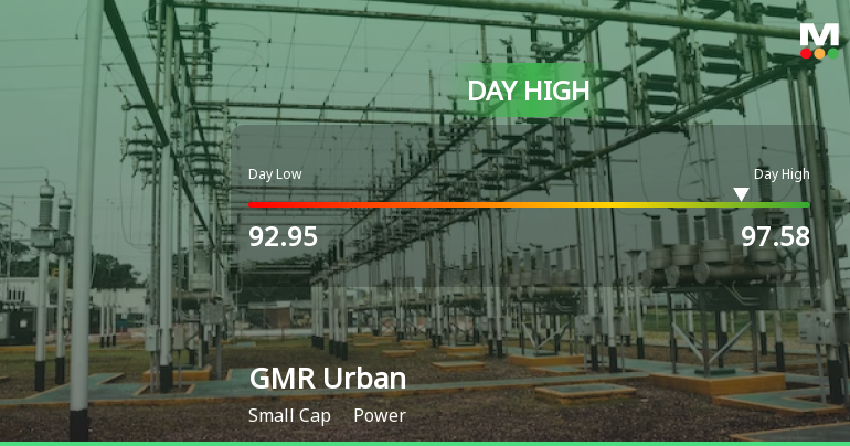 GMR Power & Urban Infra Ltd Surges 7.96% to Day's High of Rs 96.81 — Outperforms Sector by 6.22 Percentage Points