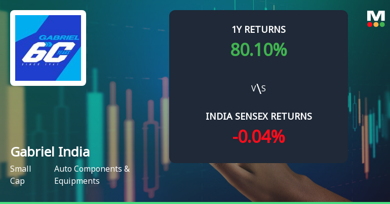 Gabriel India Ltd Technical Momentum Shifts Signal Mildly Bullish Outlook
