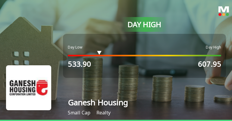 Ganesh Housing Corporation Ltd Surges 7.19% to Day's High of Rs 607.95 — Outperforms Realty Sector by 3.72 Percentage Points