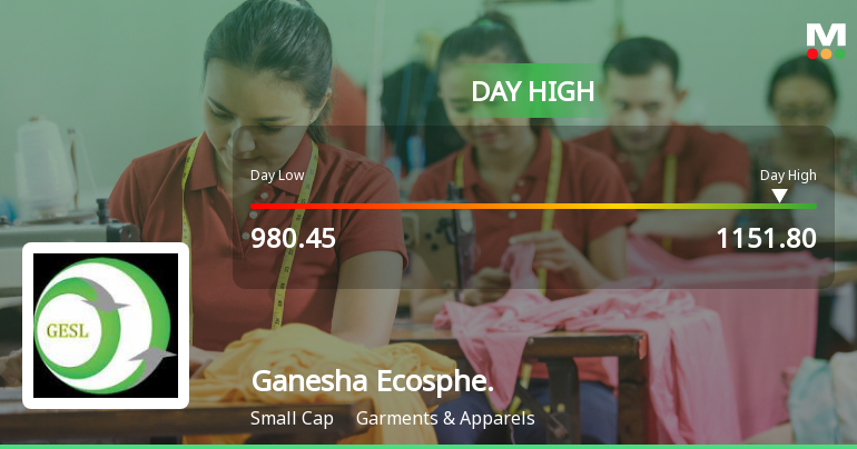 Ganesha Ecosphere Ltd Surges 9.95% to Day's High of Rs 1110 — Outperforms Sector by 8.59 Percentage Points