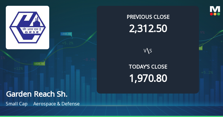 Garden Reach Shipbuilders & Engineers Ltd Opens 7.52% Higher Amid Mixed Technical Signals