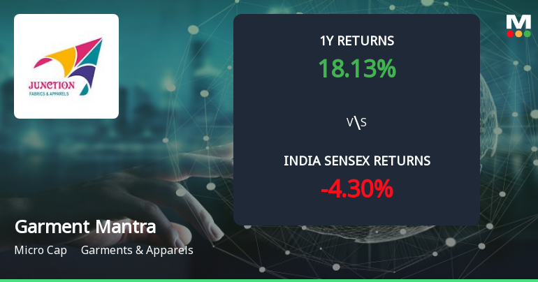 Golden Cross Forms in Garment Mantra Lifestyle Ltd — On a Day the Stock Fell 1.36%. What the Mixed Signals Mean