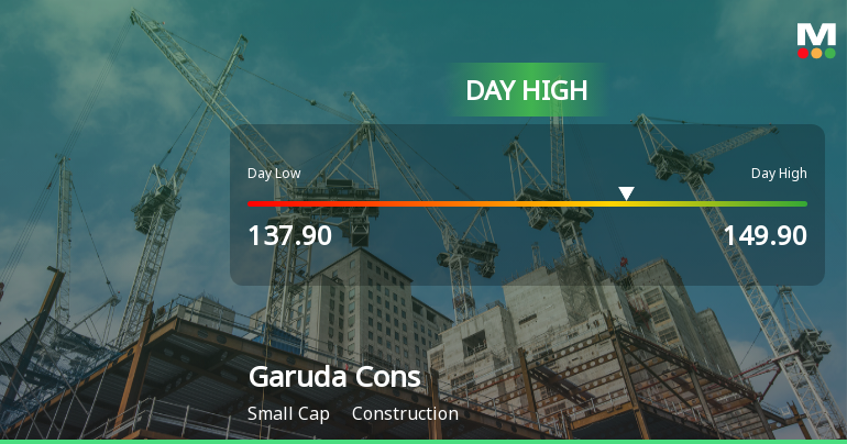 Garuda Construction and Engineering Ltd Surges 8.31% to Day's High of Rs 144.7 — Outperforms Sector by 7.69 Percentage Points