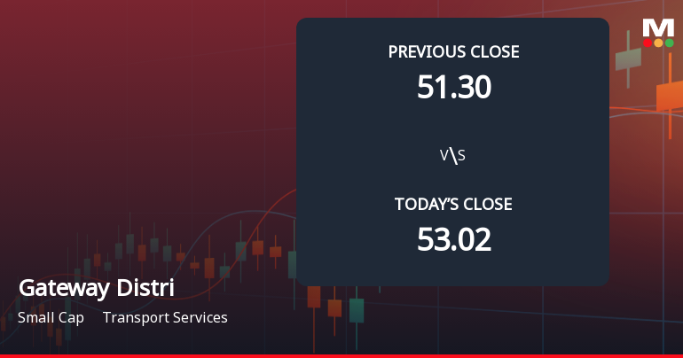 Gateway Distriparks Ltd Opens 5.11% Lower as Technicals Signal Continued Downside