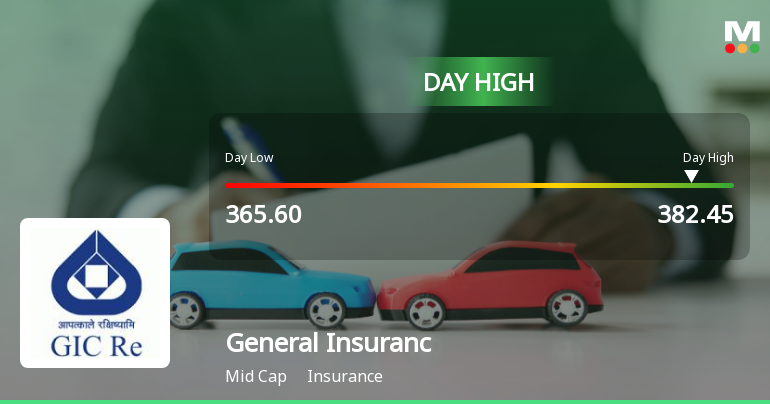 General Insurance Corporation of India Rallies 5.09% Surpassing Sector Gains on 1 Apr 2026