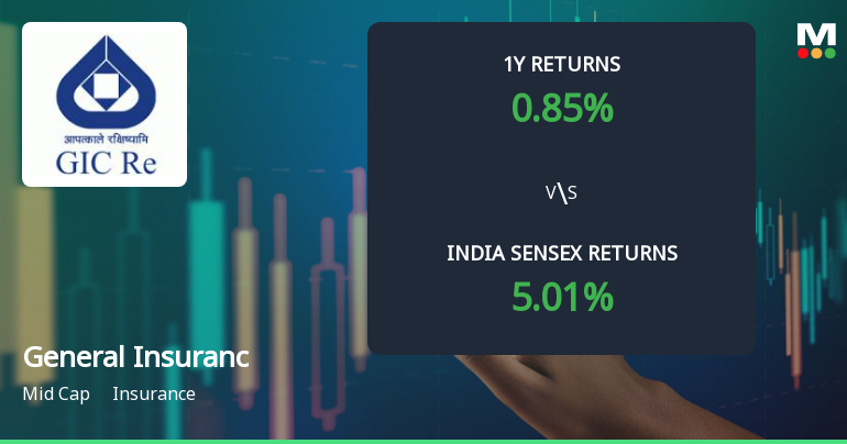 General Insurance Corporation of India Shows Technical Momentum Shift Amid Mixed Signals