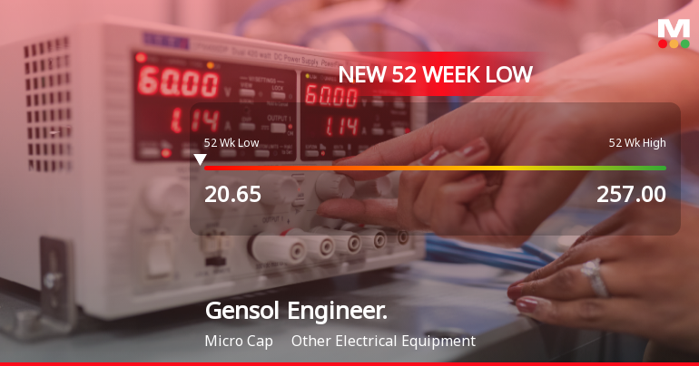 Gensol Engineering Ltd Falls to 52-Week Low of Rs 18.05 as Sell-Off Deepens