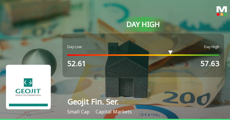 Geojit Financial Services Ltd Surges 8.67% to Day's High of Rs 57 — Outperforms Sector by 7.11 Percentage Points