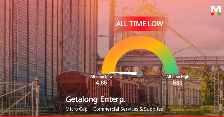 A 76% Year-to-Date Decline Pushes Getalong Enterprise Ltd to Its Weakest Level Ever