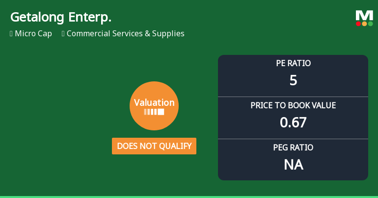 Getalong Enterprise Ltd Valuation Shifts Signal Deteriorating Market Appeal