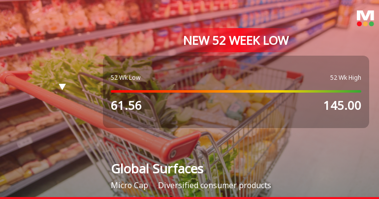 Global Surfaces Ltd Falls to 52-Week Low of Rs 43.95 as Sell-Off Deepens