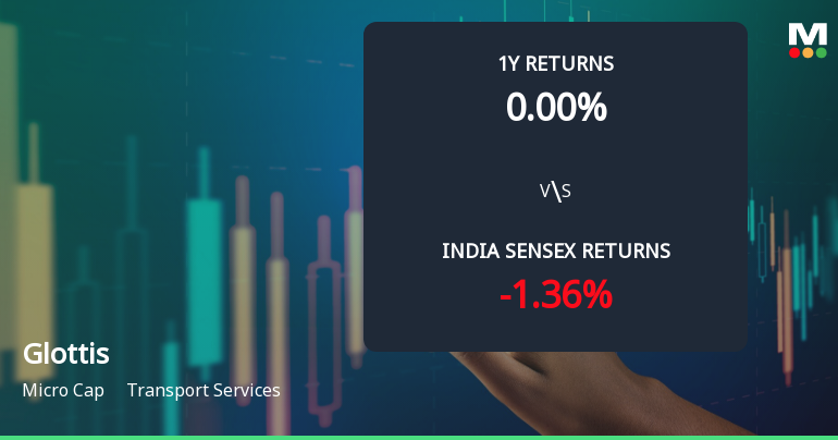 Glottis Ltd Shares Gain Momentum Amid Technical Upgrades and Market Outperformance