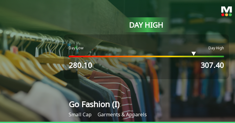 Go Fashion (India) Ltd Surges 7.31% to Day's High of Rs 301.25 — Outperforms Sector by 5.71 Percentage Points