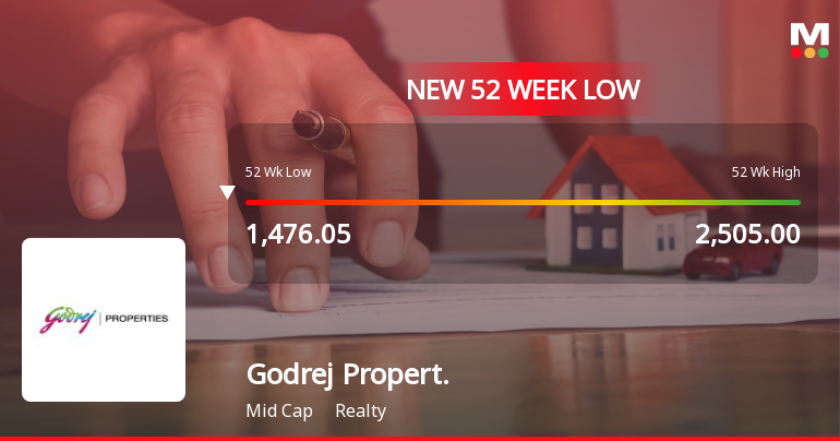 Five Consecutive Losses Push Godrej Properties Ltd to a New 52-Week Low