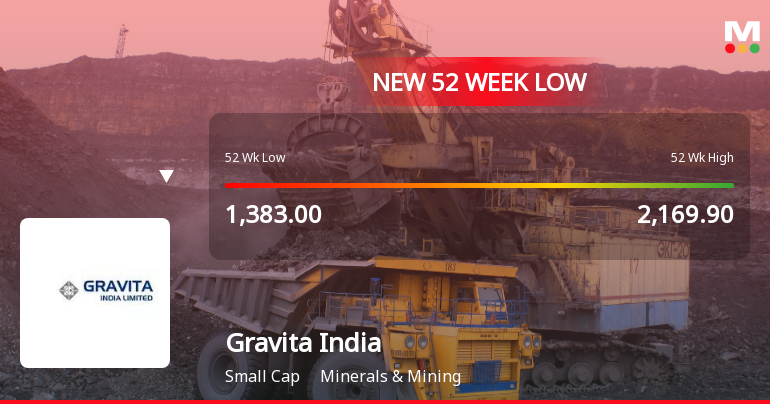Five Consecutive Losses Push Gravita India Ltd to a New 52-Week Low