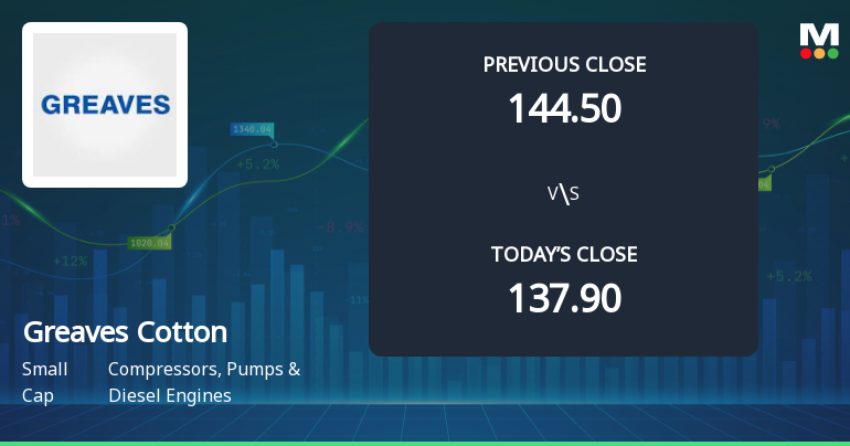 High-Beta Greaves Cotton Ltd. Surges 5.15% at Open — A Closer Look at Whether Momentum Can Hold