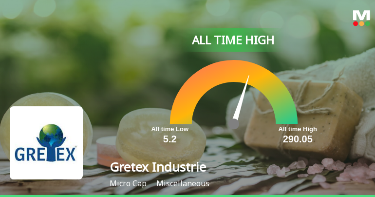 Gretex Industries Ltd Surges to All-Time High Near Rs 300 Mark