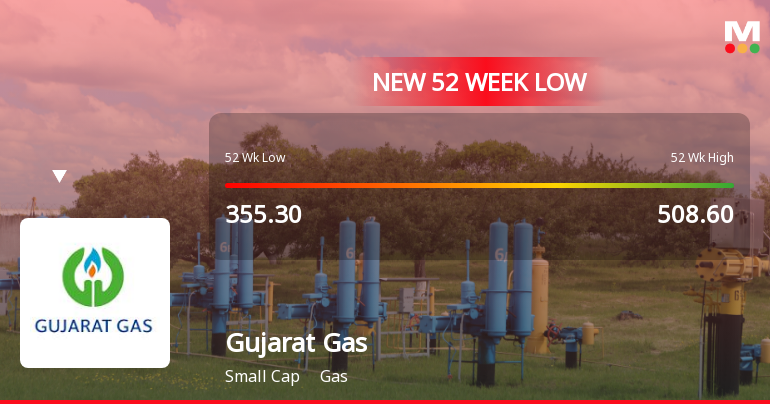 Five Consecutive Losses Push Gujarat Gas Ltd. to a New 52-Week Low