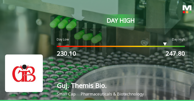 Gujarat Themis Biosyn Ltd Surges 8.07% Amidst Weakness, Testing Key Resistance Levels