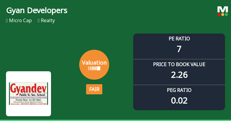 Gyan Developers & Builders Ltd Valuation Shifts Signal Changing Market Sentiment
