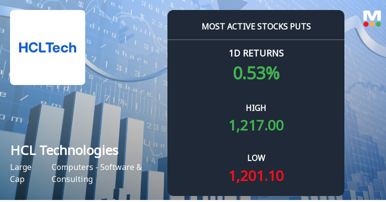 Rs 1,200 Puts — Just 1.2% Below Current Price — Draw 3,417 Contracts on HCL Technologies Ltd