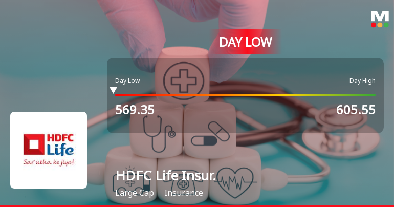 HDFC Life Insurance Company Ltd Hits Intraday Low Amid Price Pressure
