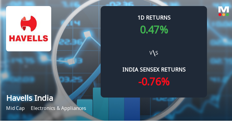 Havells India Sees Notable Surge in Derivatives Open Interest Amid Mixed Price Action