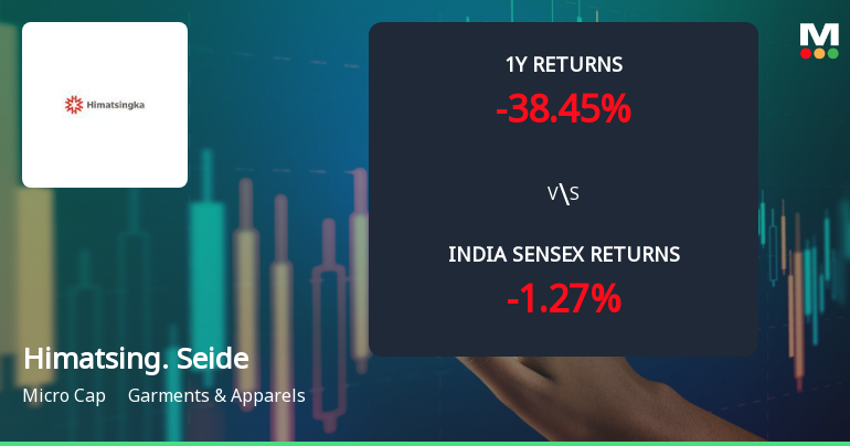 Himatsingka Seide Ltd Technical Momentum Shifts Amid Mixed Market Signals