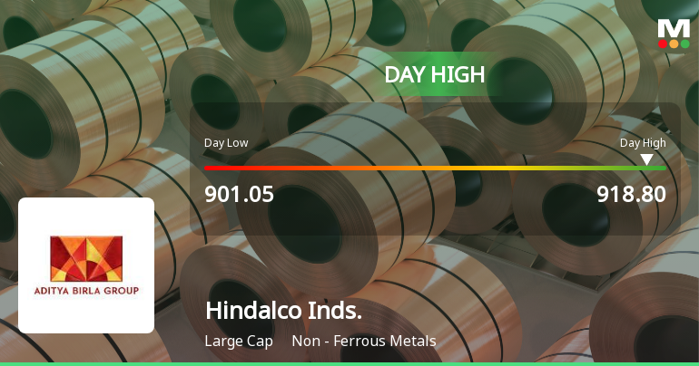 Hindalco Industries Ltd Surges 3.3% to Day's High of Rs 917.2 — Outperforms Sector by 3.15 Percentage Points