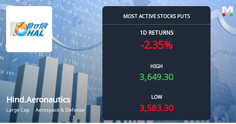 Rs 3,600 Puts — Just Below Current Price — Draw 1,431 Contracts on Hindustan Aeronautics Ltd