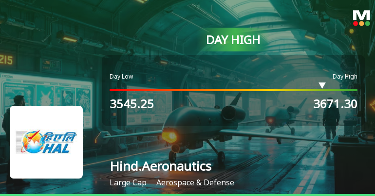 Hindustan Aeronautics Ltd Surges 3.67% to Day's High of Rs 3612.4 — Outperforms Sector by 3.18 Percentage Points