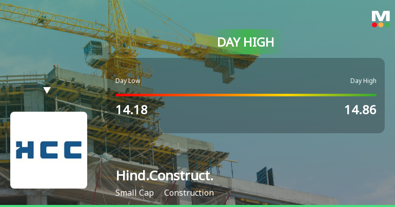 Hindustan Construction Company Ltd Surges 7.57% to Day's High of Rs 14.83 — Outperforms Sector by 3.61 Percentage Points