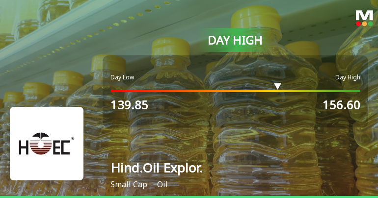 Hindustan Oil Exploration Company Ltd Surges 8.96% to Day's High of Rs 156.4 — Outperforms Sector by 9.18 Percentage Points