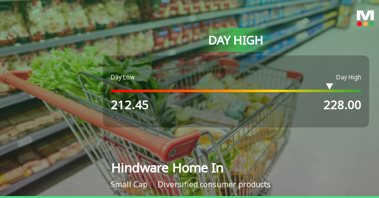 Hindware Home Innovation Ltd Surges 7.0% to Day's High of Rs 228 — Outperforms Sector by 6.23 Percentage Points