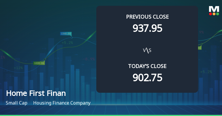 Home First Finance Company India Ltd Opens 5.22% Higher Amid Mixed Technical Signals