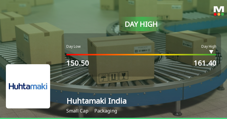 Huhtamaki India Ltd Surges 7.49% to Day's High of Rs 161 — Inline with Sector Gains