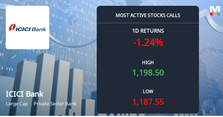 Rs 1,220 Calls on ICICI Bank Ltd. See Heavy Activity — What the Strike Price Tells You