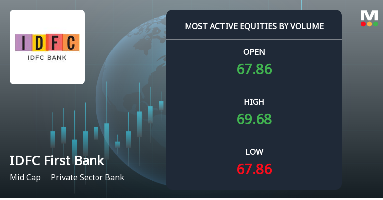 IDFC First Bank Ltd. Sees Exceptional Volume Surge Amid Positive Price Momentum