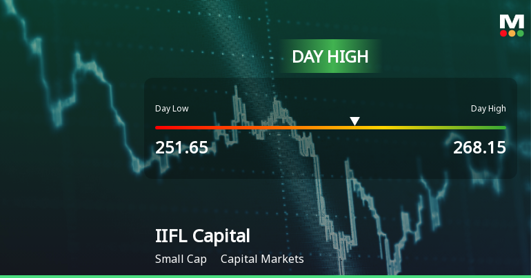 IIFL Capital Services Ltd Surges 7.2% to Day's High of Rs 268.15 — Outperforms Sector by 3.77 Percentage Points