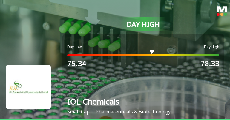 IOL Chemicals & Pharmaceuticals Ltd Surges 7.48% to Day's High of Rs 78.14 — Outperforms Sector by 3.24 Percentage Points