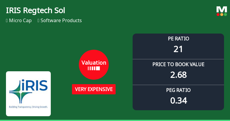 IRIS Regtech Solutions Ltd Valuation Shifts to Very Expensive Amid Mixed Returns