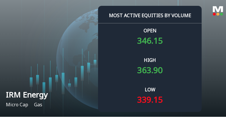 IRM Energy Ltd Sees Exceptional Volume Surge Amid Strong Price Gains