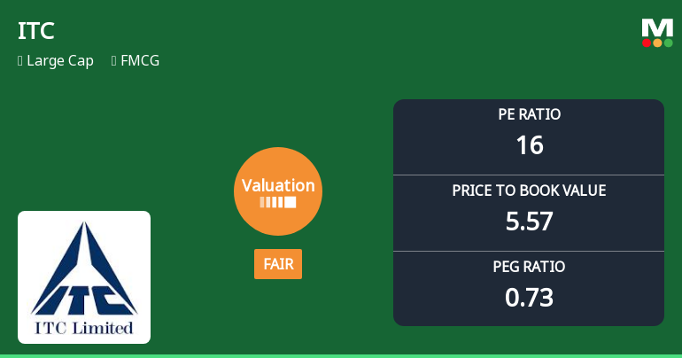 ITC Ltd. Valuation Shifts to Fair Amid Mixed Market Performance