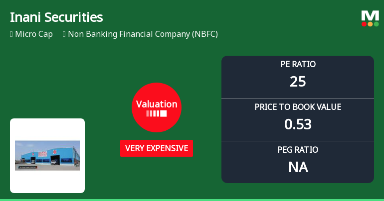 Inani Securities Ltd Valuation Shifts Signal Elevated Price Risk Amid Mixed Returns