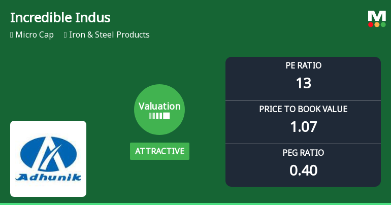 Incredible Industries Ltd Valuation Shifts Signal Renewed Price Attractiveness