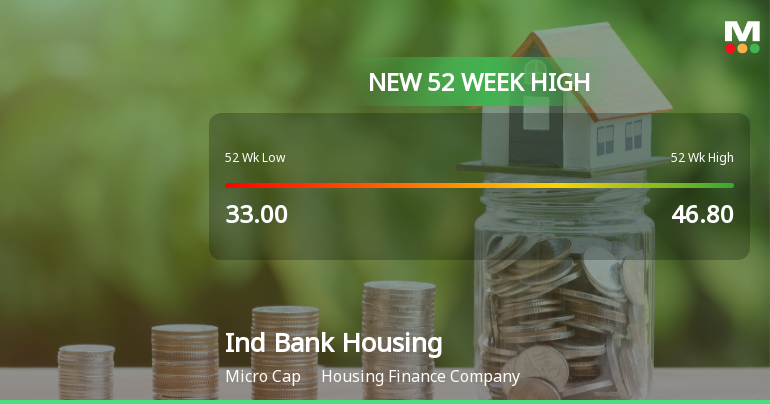 Broad-Based Technical Strength Lifts Ind Bank Housing Ltd to 52-Week High of Rs 57.88