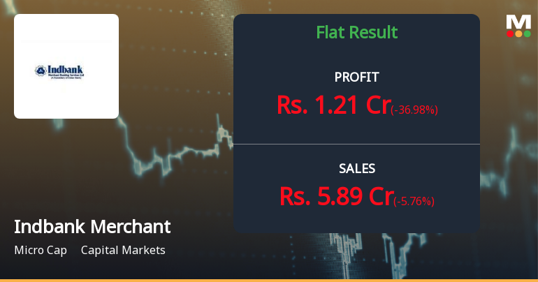 Indbank Merchant Banking Q4 FY26: Profitability Slumps as Margins Compress Sharply